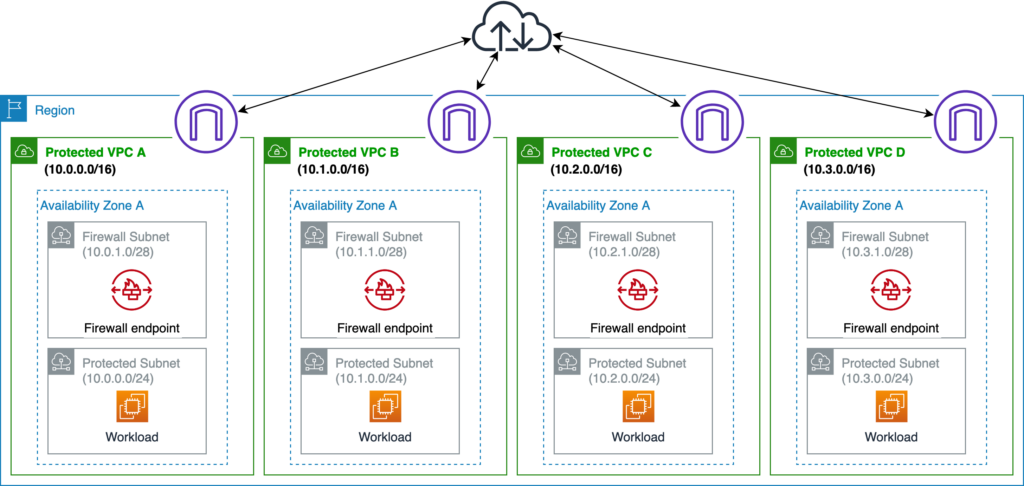 Disable Network Firewall or Add Amazon Firewall Exceptions