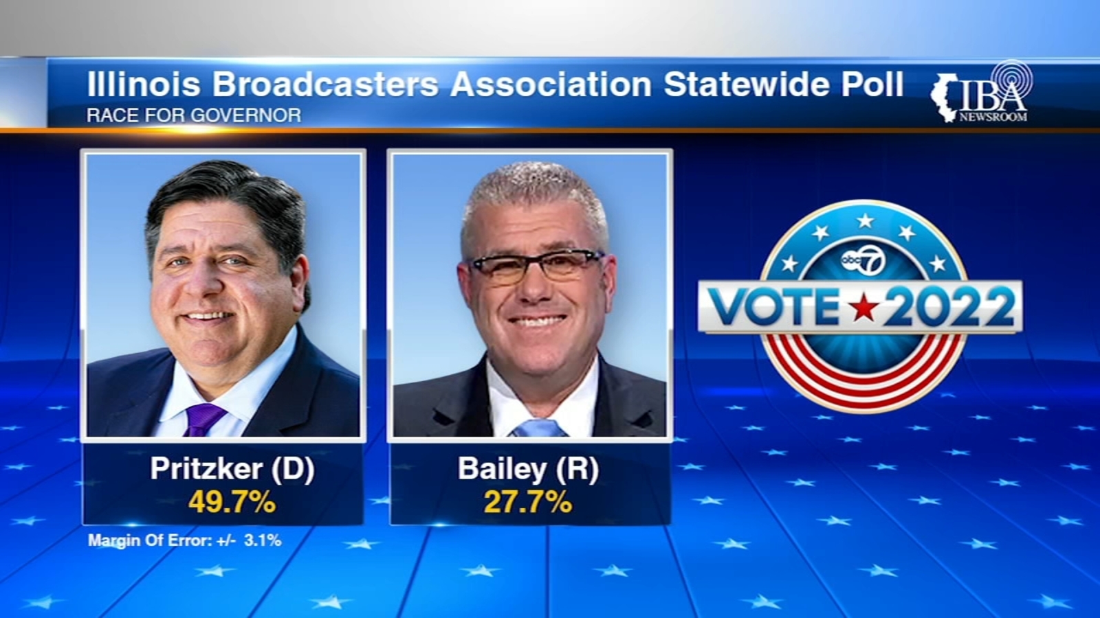 Democratic Gov. J.B. Pritzker Defeated GOP State Senator Darren Bailey!