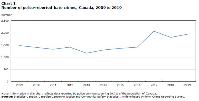 KIYC investigation finds FBI’s stats about a drop in hate crimes may not be accurate