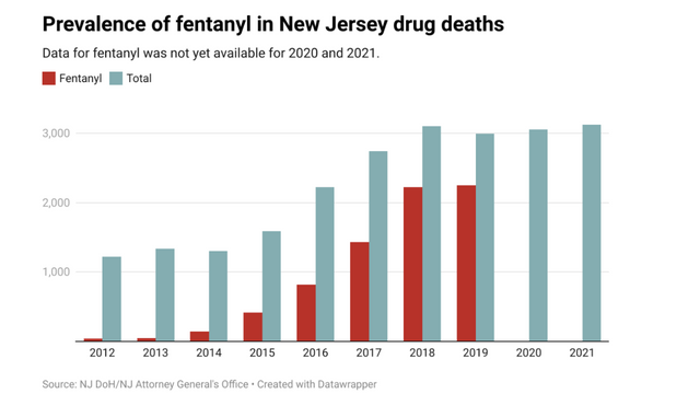 New Jersey is on Track to Witness an Increase in Overdose Deaths Not Seen Since 2017.